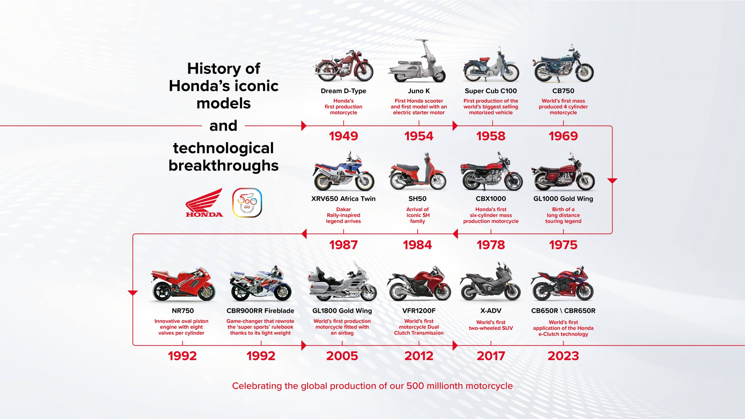 Honda milestones